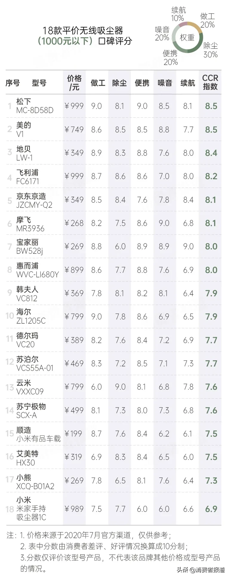 38款热门无线吸尘器深度口碑评测与综合排名