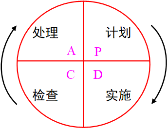 质量管理体系的三大法宝之一：PDCA循环