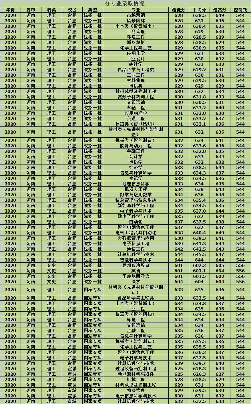 合肥工业大学2020年各省市分批次专业录取分数，建议收藏