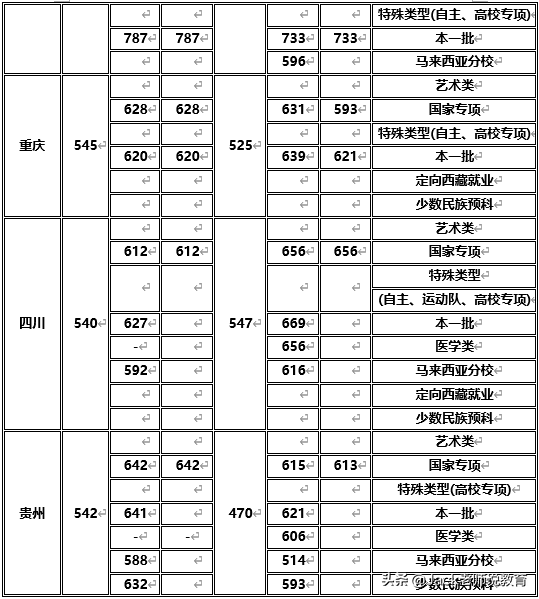 2019年厦门大学录取分数线「全国版」