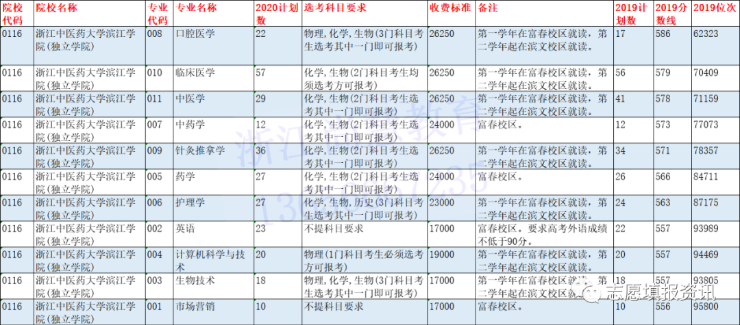 @浙江二段线考生 | 第二段本科志愿填报精准数据最全整理