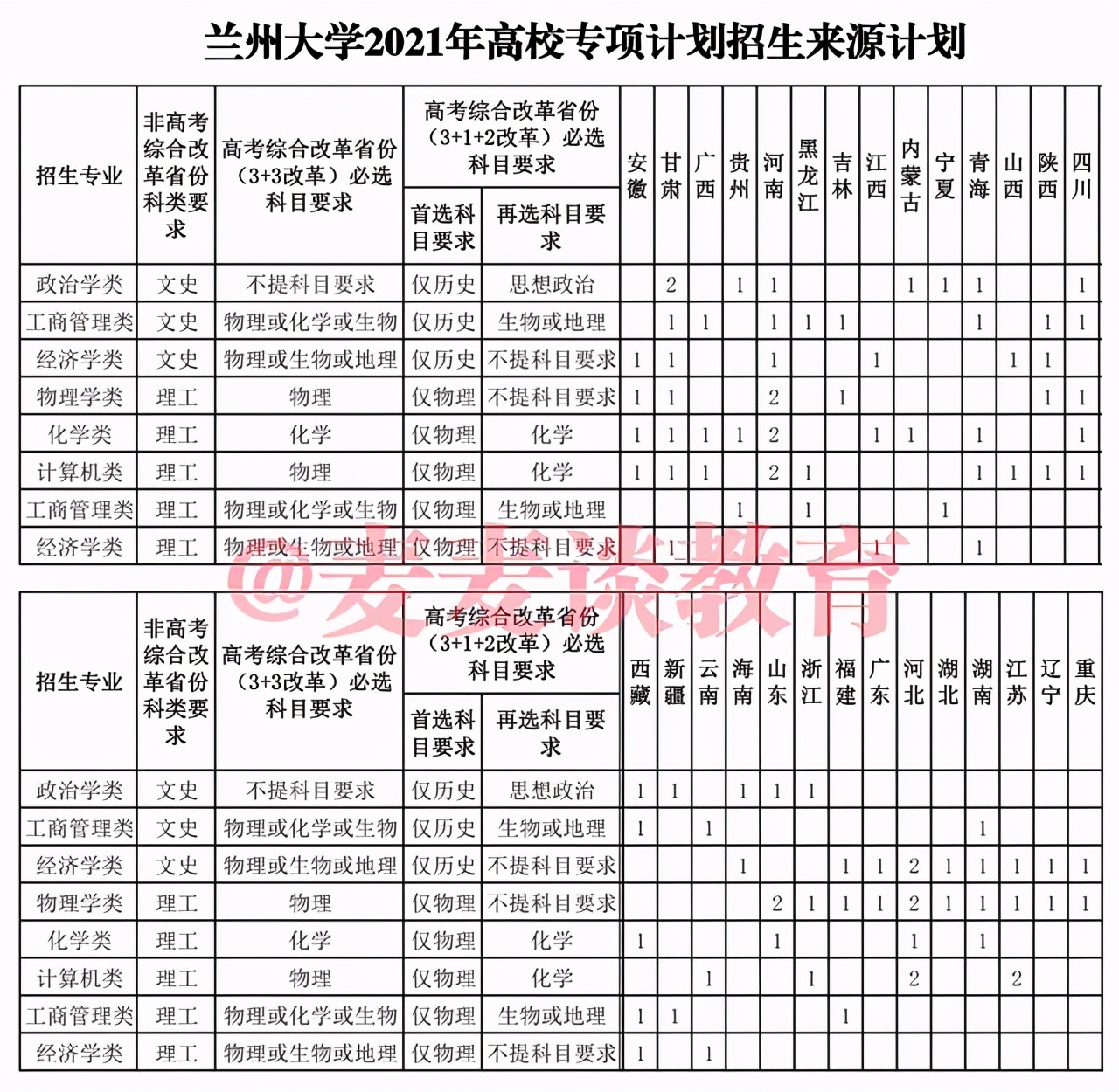 兰州大学2021高校专项计划省内入围名单公布！招生计划仅剩8人