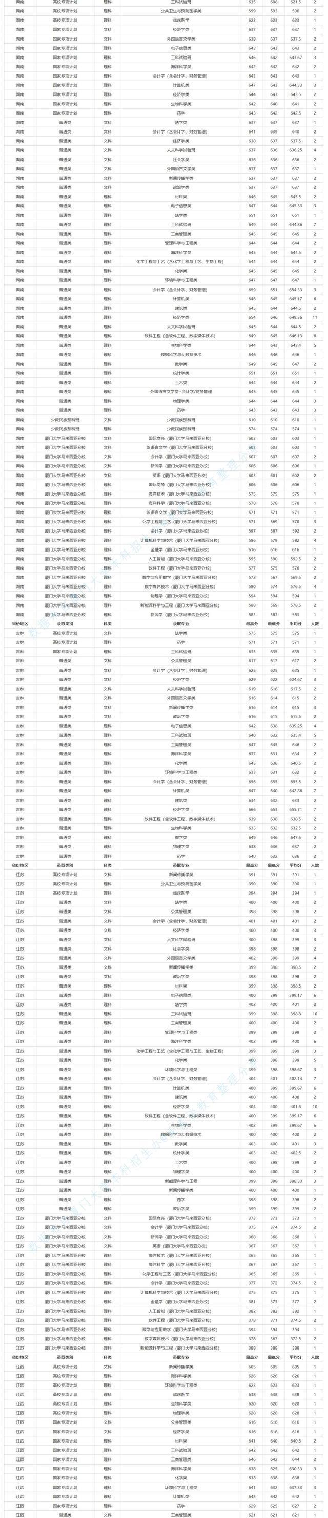 厦门大学2020年本科分省/专业/批次录取分数及计划数公布