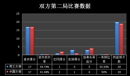 里约女排半决赛中国vs荷兰（数据分析：里约奥运会半决赛PK荷兰，中国女排如何以最小分差险胜）