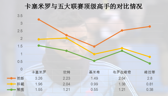 卡塞米罗都表现很突出(卡塞米罗：中场绞肉机，攻防大杀器，顶级兽腰助力银河战舰远航)