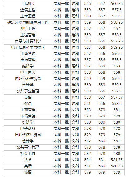 西南石油大学2018各省录取分数线