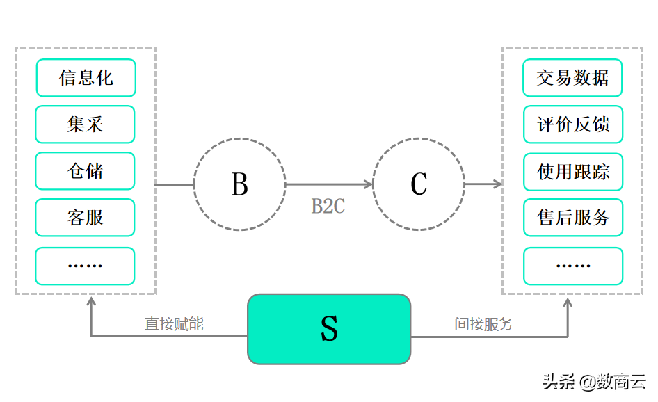 医药医疗行业S2B2C电商平台把握差异化竞争优势，提升供应链效率