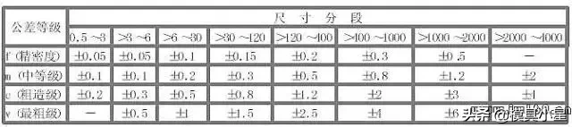 转发*全是知识点！公差配合100问