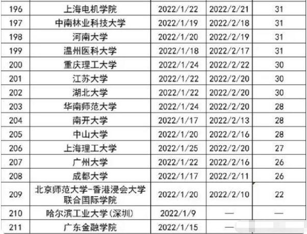 2022高校寒假时间出炉，部分高校长达59天，从元旦就开始放假