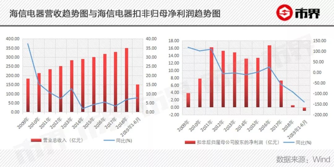 14年世界杯央视广告收费(海信的隐忧：花10亿打广告，海外形象追华为，利润却一降再降)