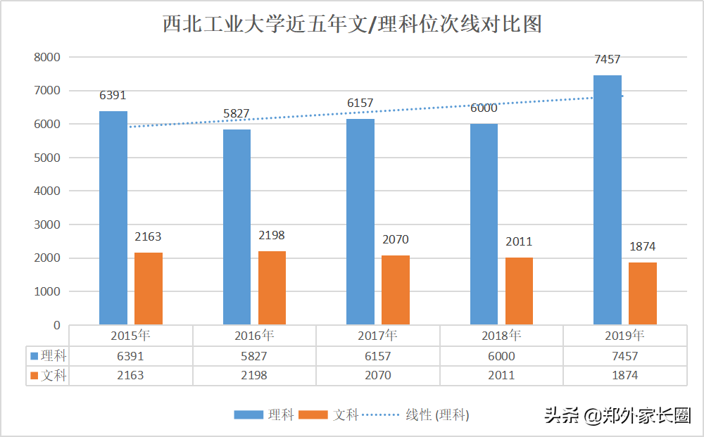 2020河南高考大数据-西北工业大学2019年投档线及分专业录取线