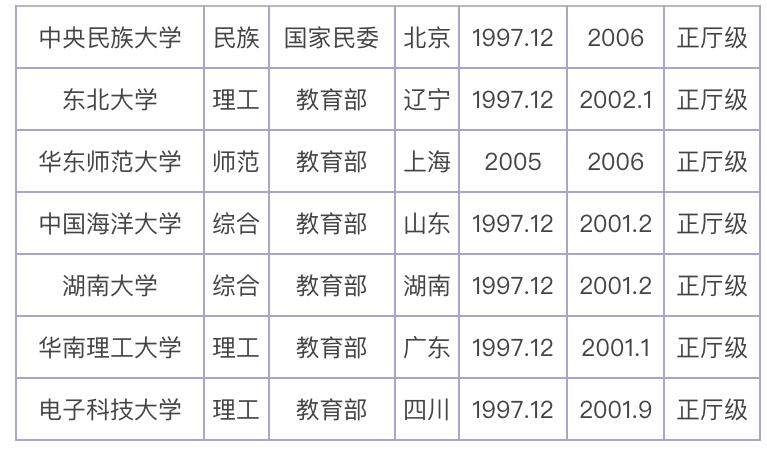 中国最好大学排名：112所211大学分8档！考生和家长可收藏