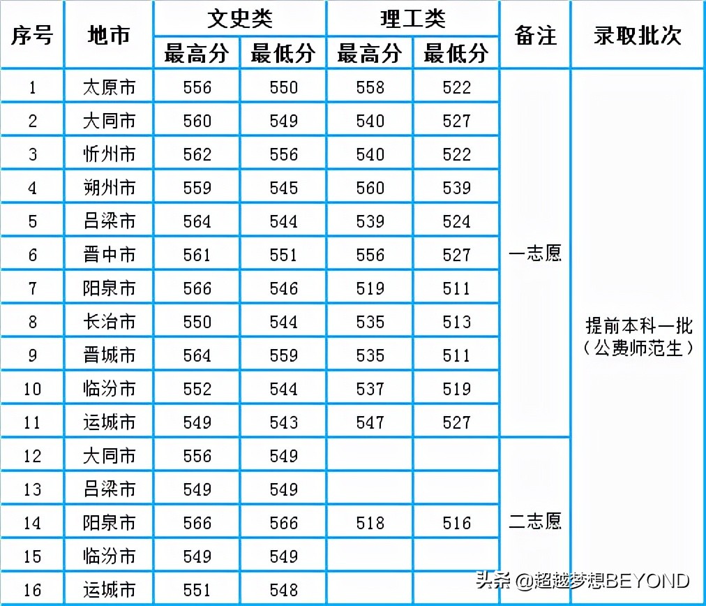 太原师范学院2021年山西省各专业录取分数统计