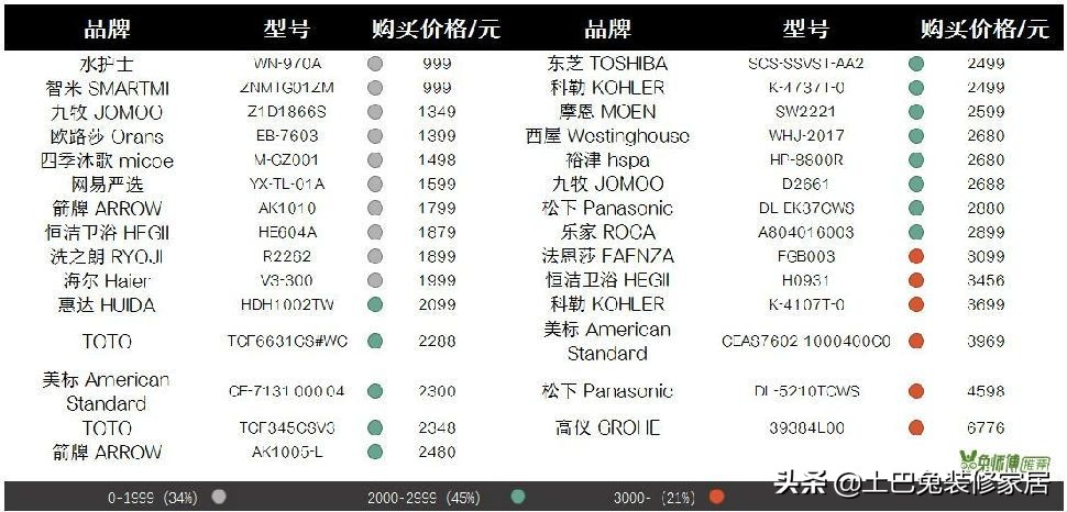 箭牌、海尔、东芝等29款智能马桶哪家强？全面测评，看完再买！