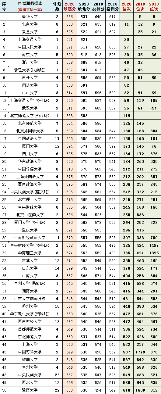 2018-2020年青海省内高考文理科一本院校投档分+位次表汇总！收藏