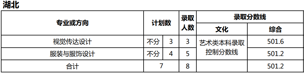 美术统考成绩251.5分，文化考多少分才能被天津师范大学录取？