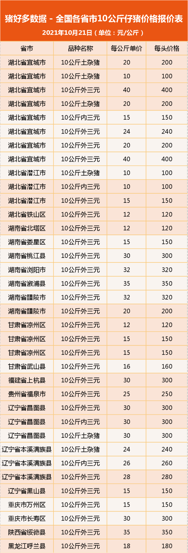 10月21日10公斤仔猪价格：猪价上涨是小周期？仔猪补栏有大风险？