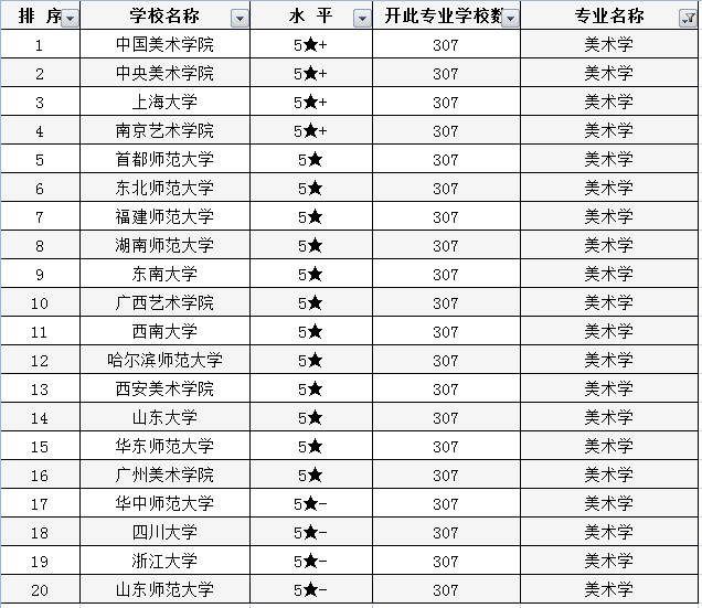美术生怎样选专业？了解美术类专业高校排行榜，高考志愿不再难