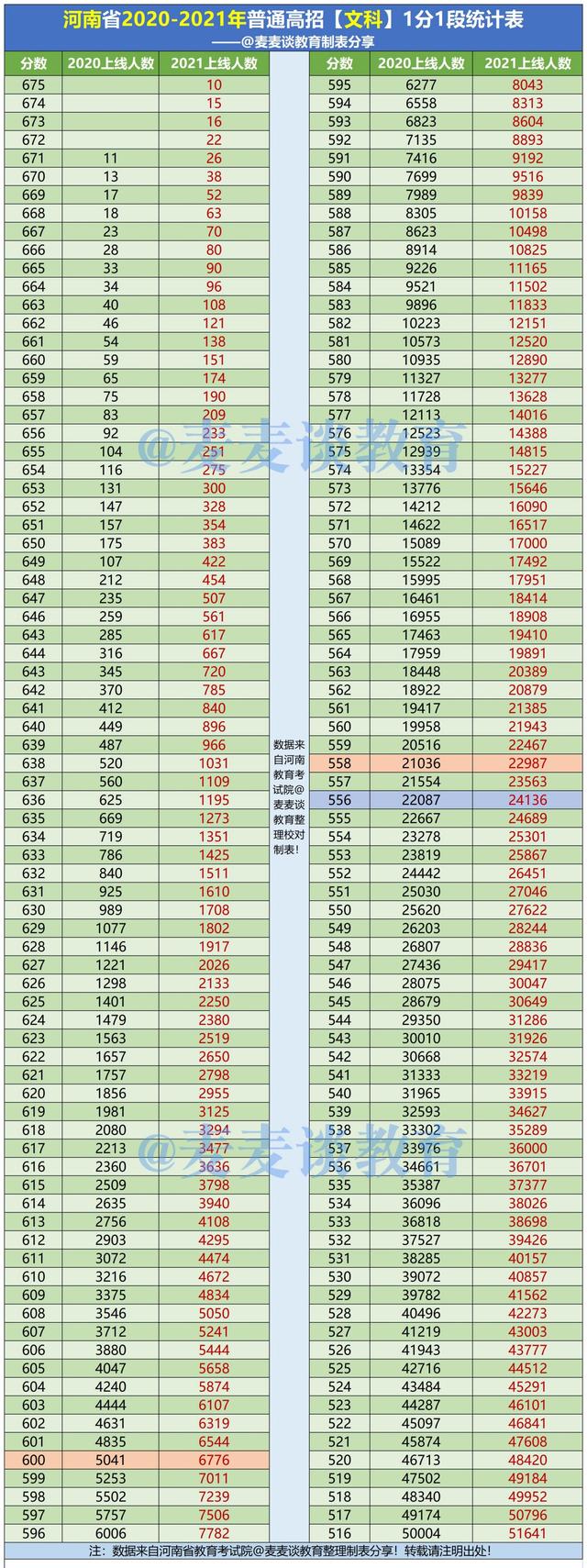 河南高考2020-2021文科成绩1分1段位次表！附去年一本院校投档分