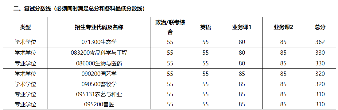 食品研究生院校分析，考研食品院校有哪些？学校分数线