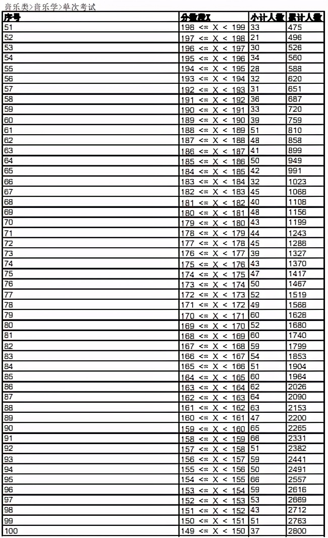 2021年各省音乐类统考一分一段表最全汇总！省前1%名校随便选