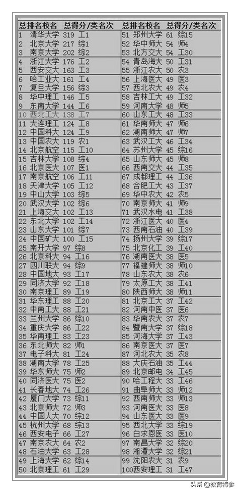 1995-2019，武汉高校排名变迁，武汉大学上升，这所高校有所下滑