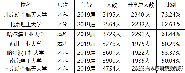工信部直属的7所大学：优势突出，就业好，毕业后能进大国企