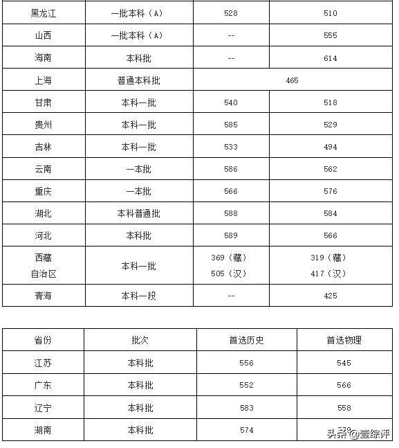 太难了！清北华五人等全国53所重点大学各省投档线汇总