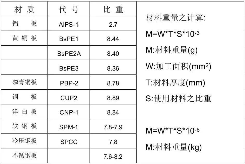 冲压模具设计流程及参数表（精品）