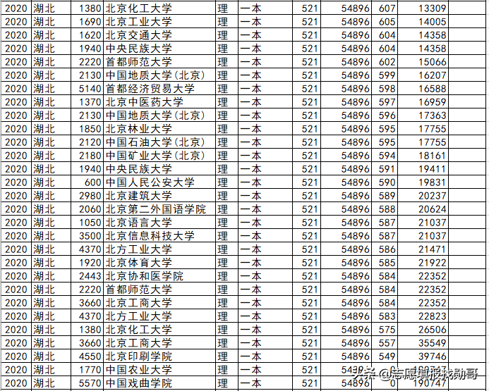 北京高校各省录取分盘点：这6所大学，最适合低分考生，请收藏