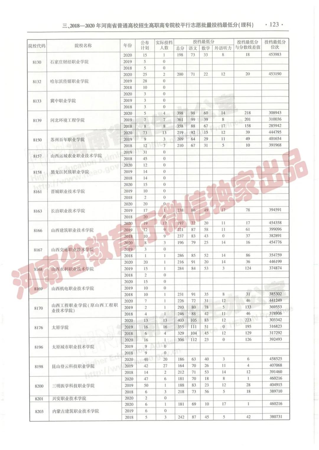 @报志愿必看！河南2018~2020各批高校投档线、位次对照表汇总