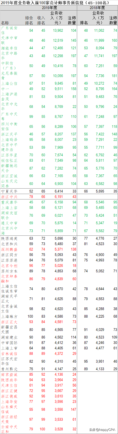 2019年度业务收入前100家会计师事务所信息分析