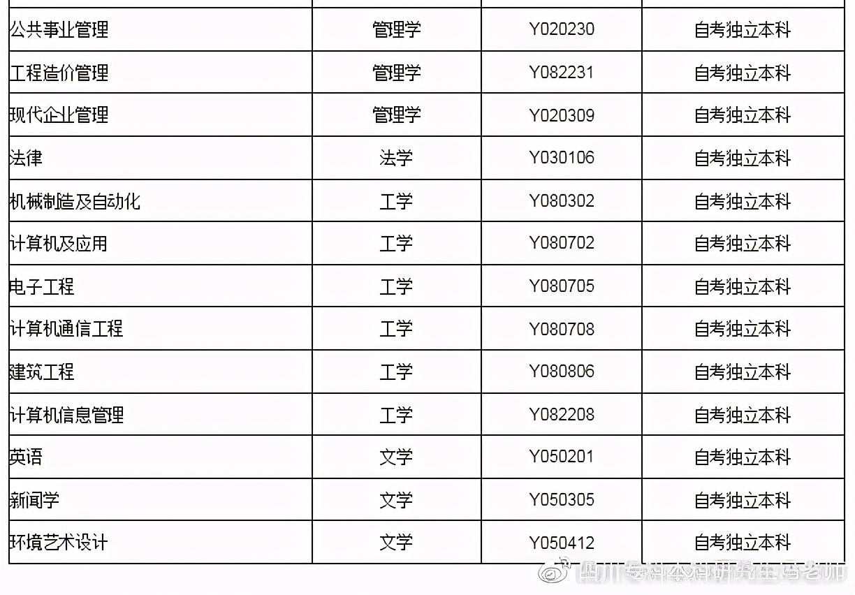 自考本科学士学位授予学科门类汇总