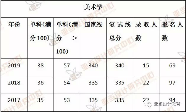 江西师大考研解析｜美术学#美术（历年分数线）