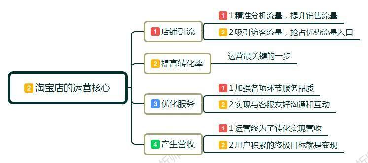 新开的淘宝店怎么运营和推广，淘宝新手开店该如何开始运营？