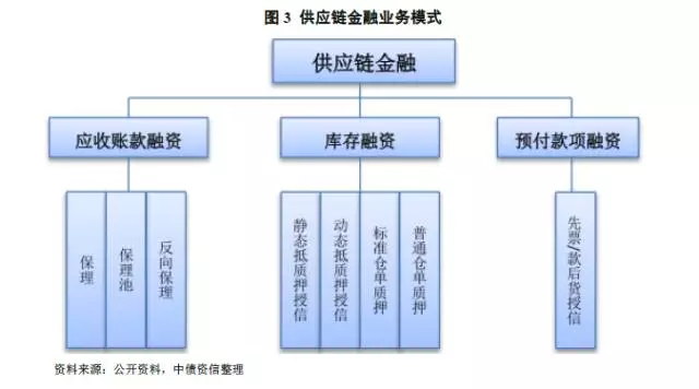 供應(yīng)鏈金融的3種融資模式，尤其是第1種，趕緊拿走