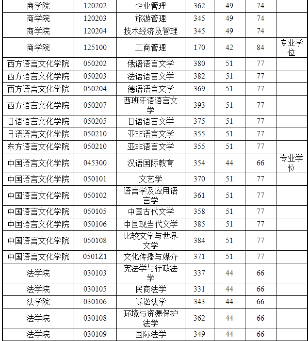 广工广外复试线速览，部分专业怒涨50分？广大拟调剂专业出炉