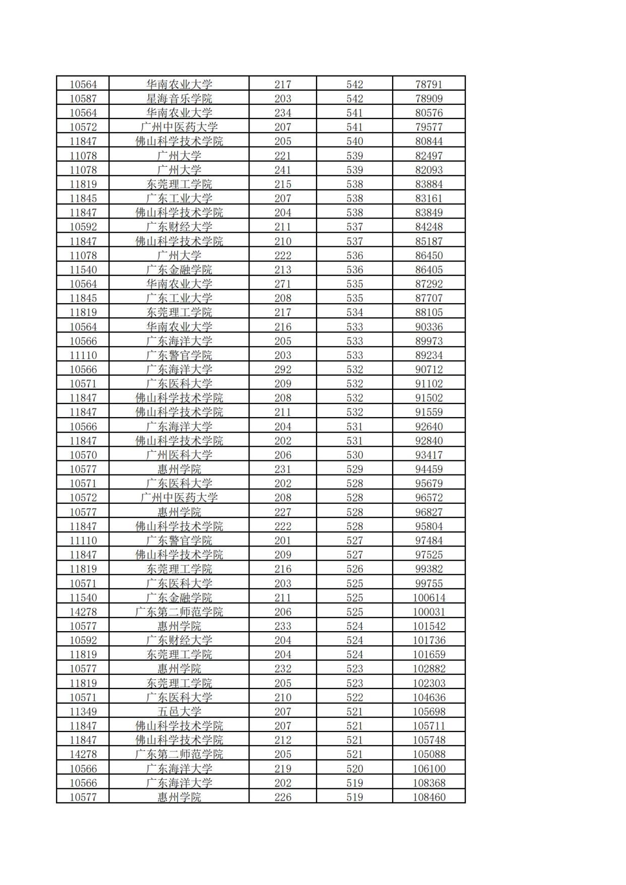 广东普通本科投档信息新鲜出炉，几家欢喜几家愁