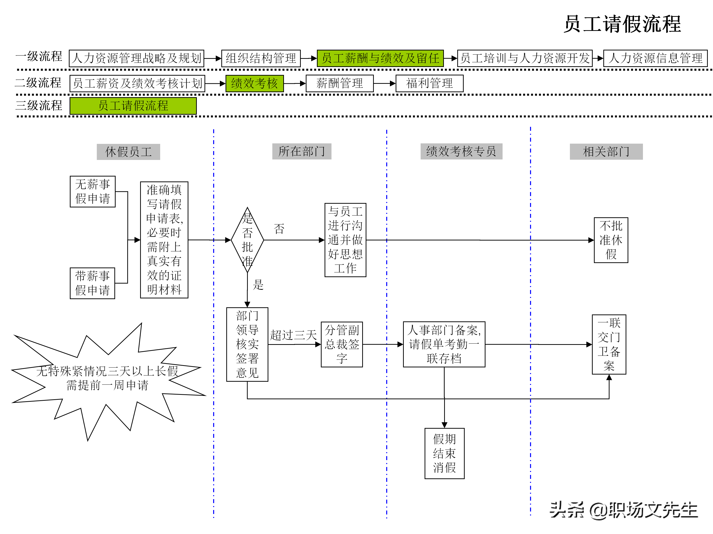 招聘流程图（企业人力资源管理工作流程图）