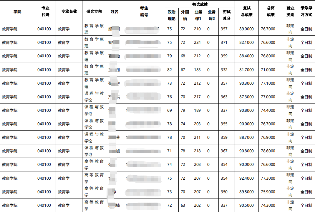 湖北省教育学（311）院校深度分析，长江大学611改311？