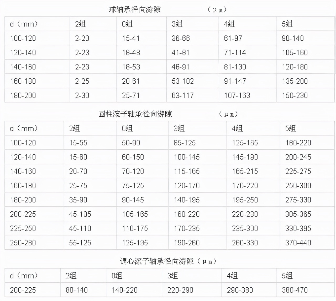 电机检修中更换轴承质量控制要求