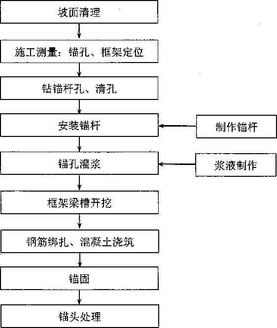 锚杆、预应力锚杆施工工艺介绍