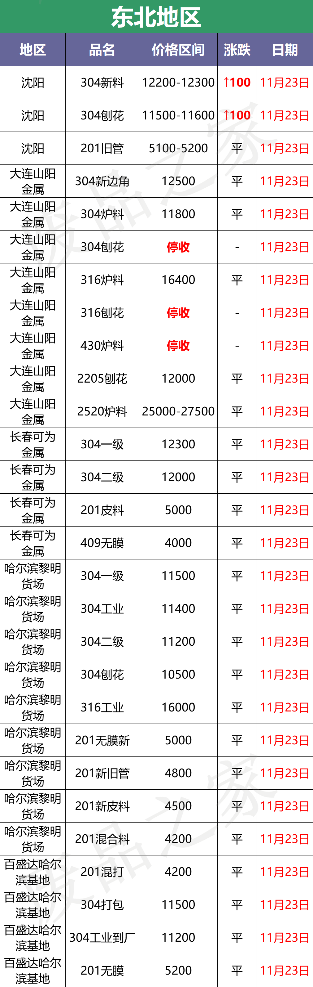 涨100-200！青山304钢水上调200，废料率先破围，抢货？