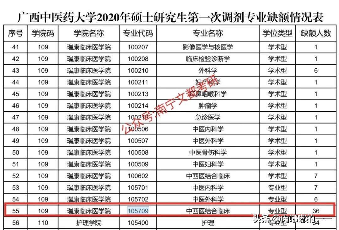 广西中医药大学中西医结合临床专硕，招生人数扩招一倍，分数线低