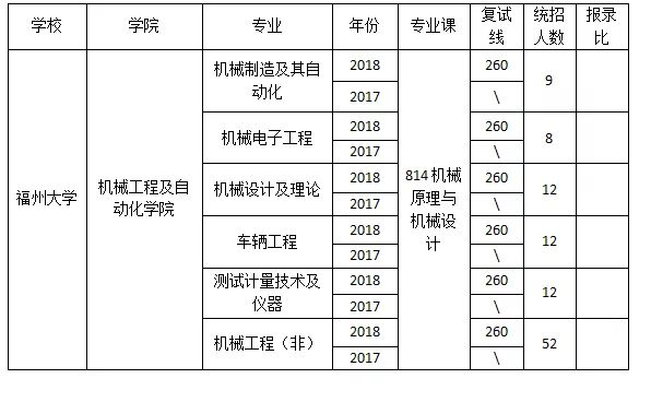 「择校」福州大学 机械考研详情汇总