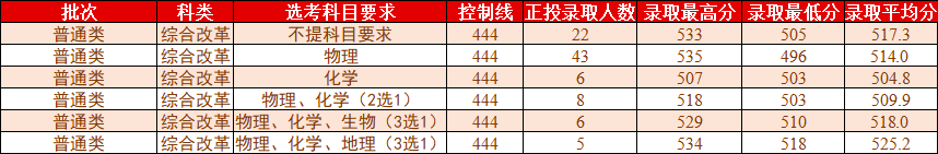 桂林理工大学2021年各省各批次普通类录取情况（更新至7.27）