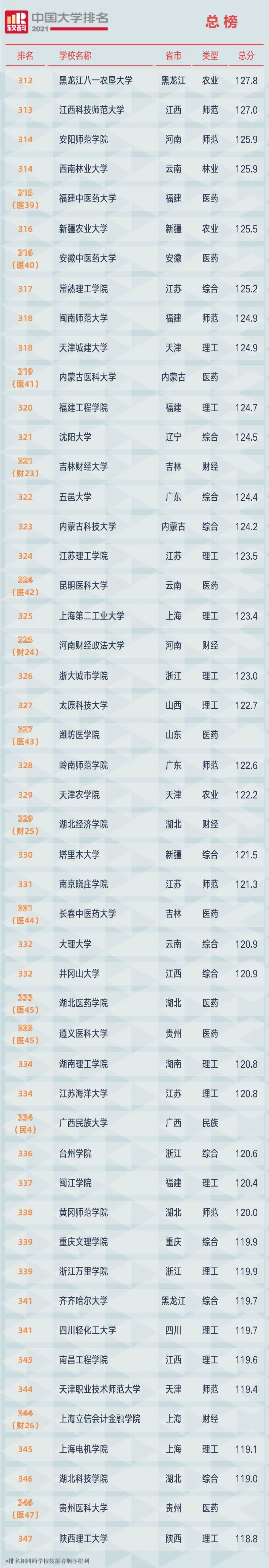 2021中国大学排行榜，你的大学排第几名？附全部榜单