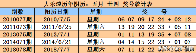 大乐透第2019073期奖号：同期、阳历、阴历、干支、周期数据统计