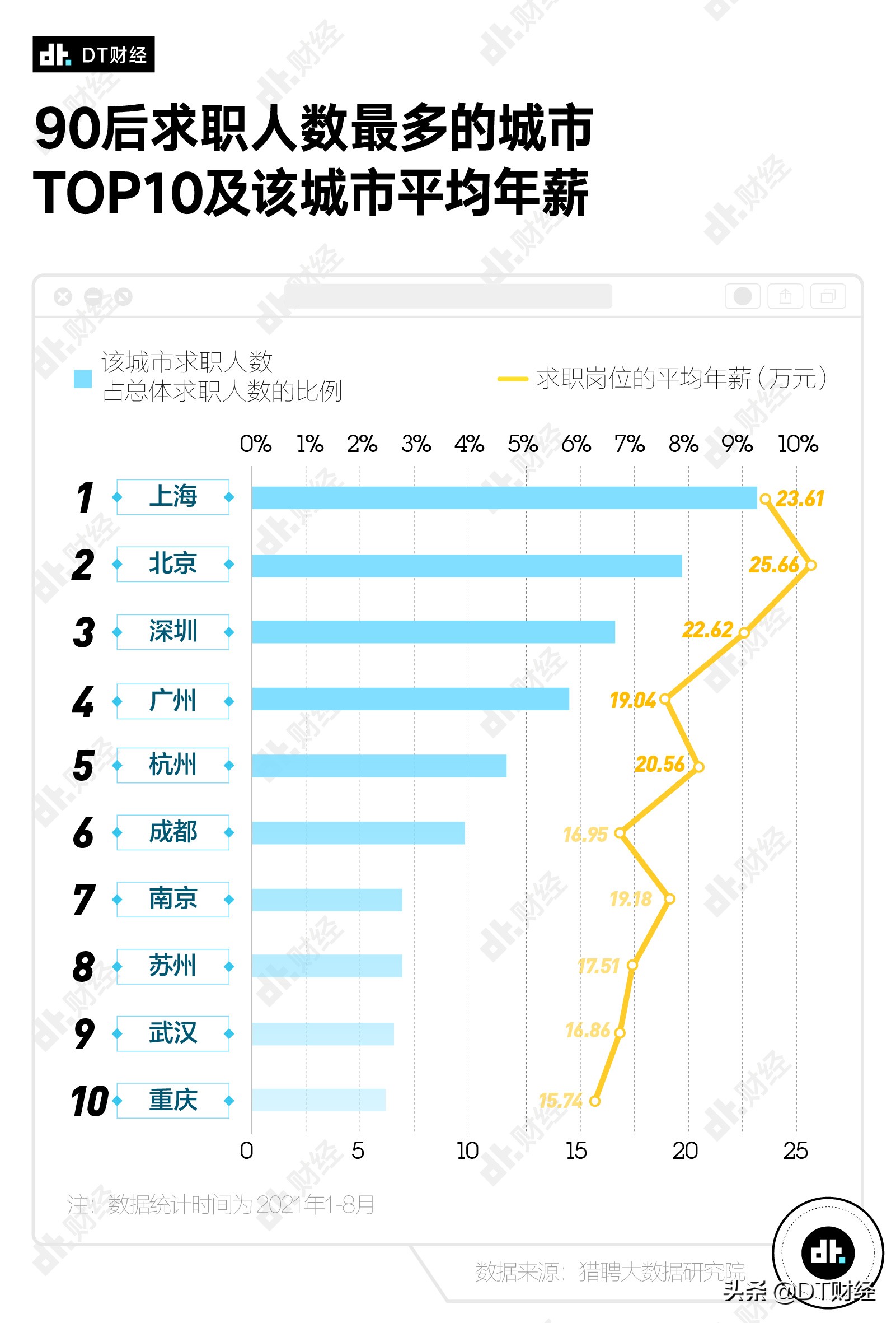 “畢業(yè)10年就年入百萬”，90后的真實(shí)年薪是多少？