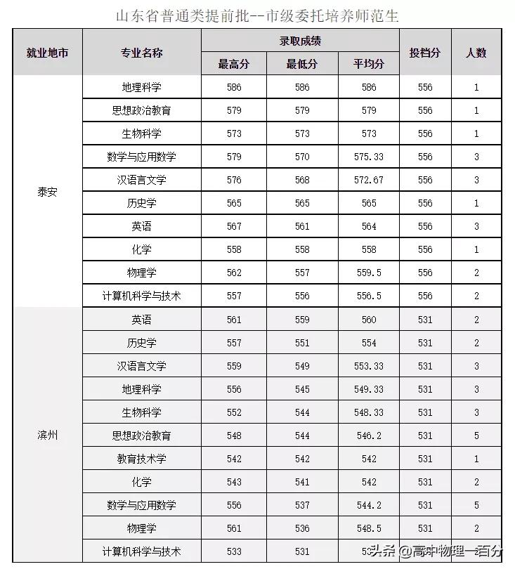 集美大學提前批:山東提前批航海類物理4454.浙江海洋大學